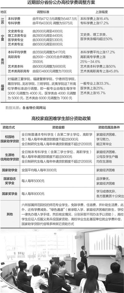 江蘇寧夏等6省高校學費調整 最高漲幅超五成-中國教育1