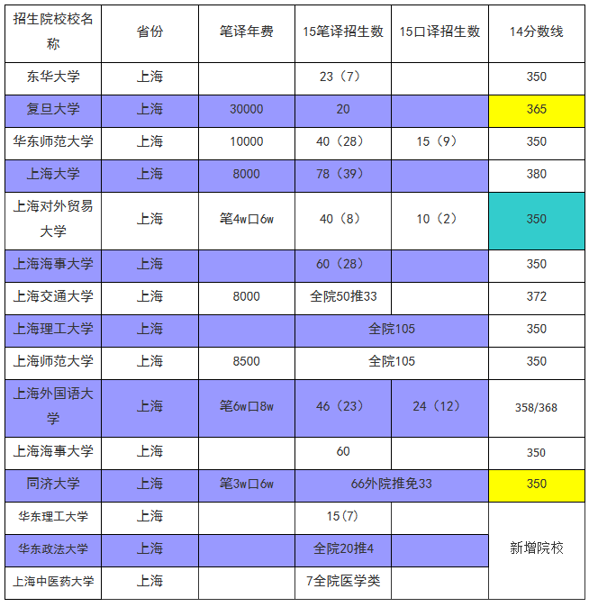 上海2016年招收翻譯碩士專業的院校1