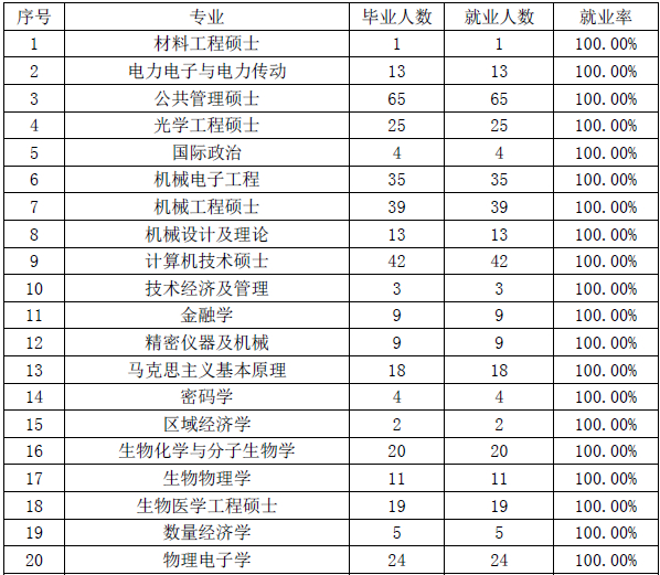 電子科技大學2013屆研究生就業率達97.31%1