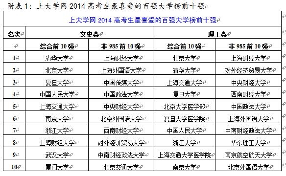 高考生最喜愛百強大學榜發布：文科更愛清華-中國教育1