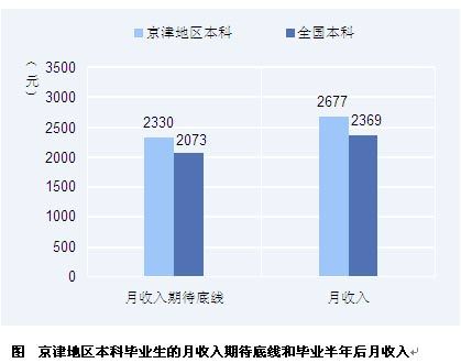 調查稱2009屆研究生月薪4160元 本科生2514元1