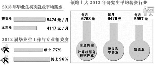 調查顯示：近七成碩士覺得自己“大材小用”1