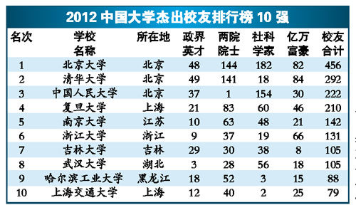 中國大學校友排行榜:北大政學商界杰出人才最多1