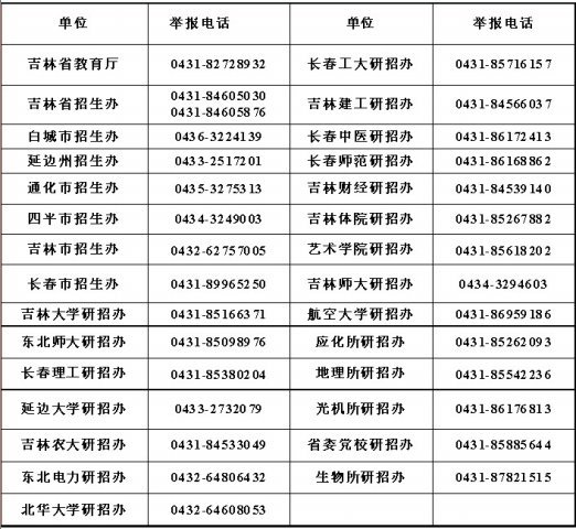 2012全國研究生考試吉林省舉報電話正式公布1