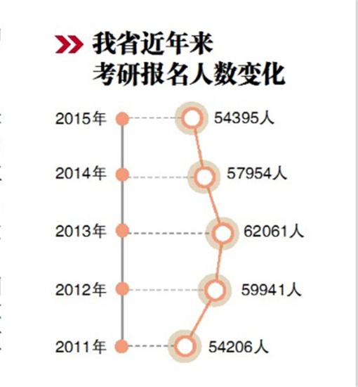 2015年考研黑龍江省5萬余人報名 總人數下降1