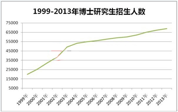 5年來研究生招生計劃增長趨緩：碩士增幅4% 博士3%2