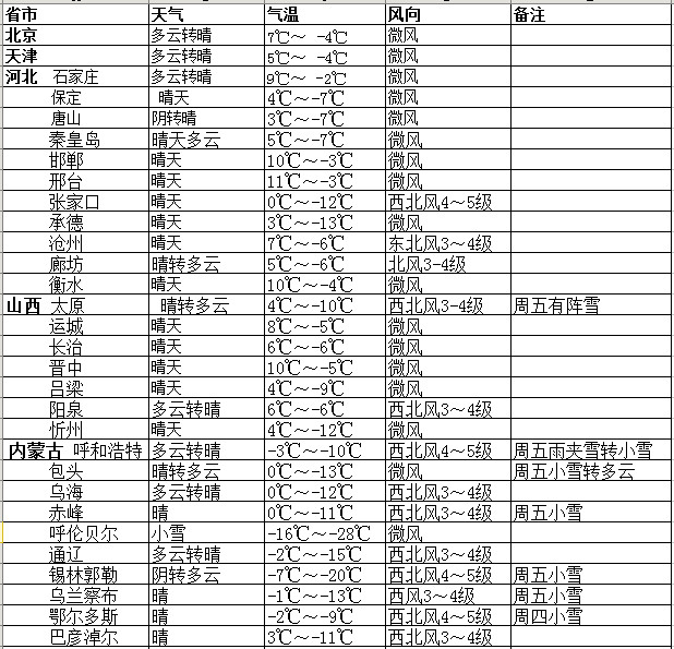 2015考研：27-29日全國各考點天氣情況9