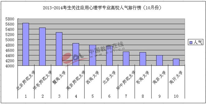 2013-2014年考研應用心理學專業高校人氣排行榜（10月份）1