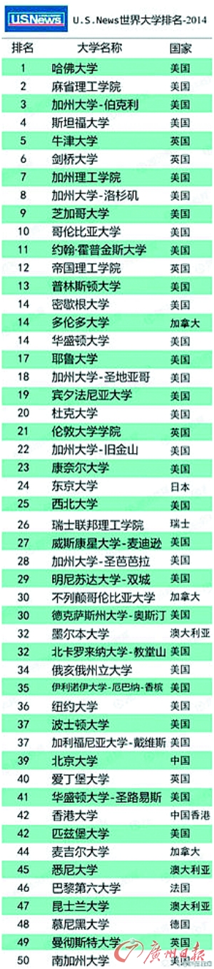 美雜志公布世界大學500強排名 哈佛奪魁北大39位-中國教育2