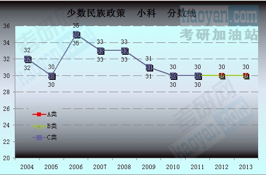 2004-2013年考研國家復試線趨勢圖：少數民族政策2
