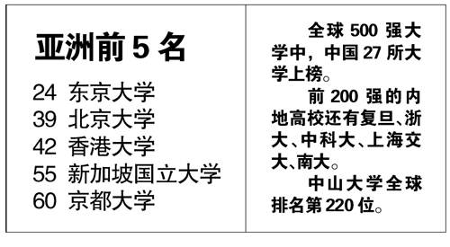 美雜志公布世界大學500強排名 哈佛奪魁北大39位-中國教育1
