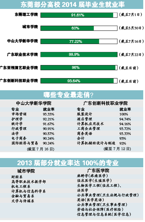廣東：理工學生喜創業 廣醫學生愛考研1