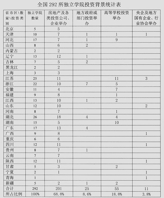 揭秘獨立學院背景：近7成由房地產資本掌控-中國教育1