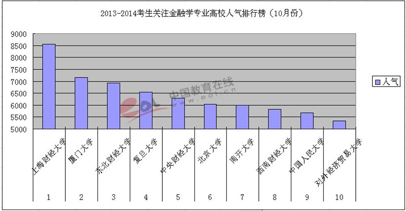 2013-2014年考研金融學專業高校人氣排行榜（10月份）1