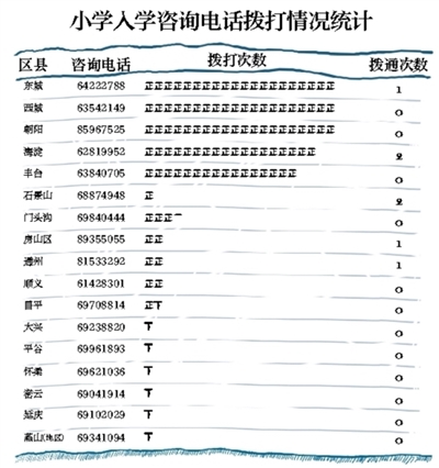 幼升小、小升初升學咨詢電話540次僅接通7次-中國教育1