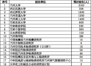 2015年甘肅省18家單位明年擬招碩士研究生10180人1