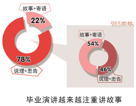 大學校長畢業演講之變-中國教育2