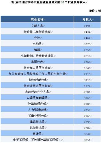 調查稱2009屆研究生月薪4160元 本科生2514元2