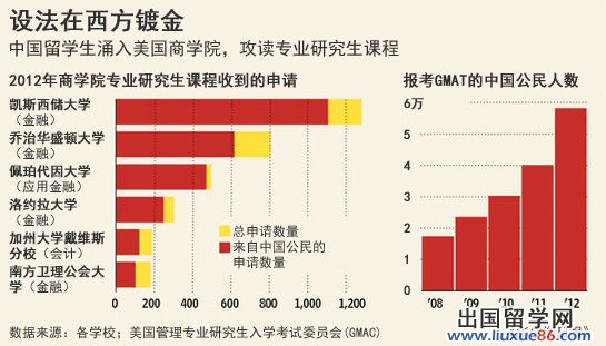 美國商學院碩士項目升溫 中國學生"人滿為患"[1]1