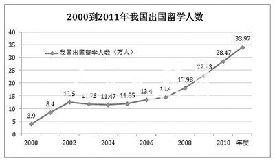 自費留學占九成 高中出國很普遍海外留學呈6趨勢[1]1