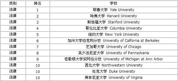 2009年最新美國大學排行榜（分專業）2