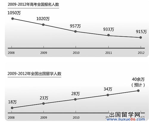 九成留學為自費 六成“海歸”就業不滿意[1]1