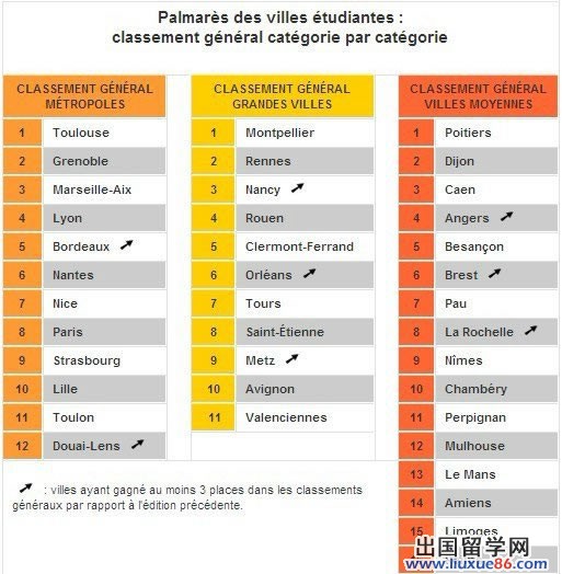 法國最適合學習的城市排名出爐1