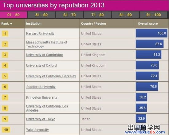 2013全球大學聲譽排行榜出爐 東亞區呈上升趨勢1