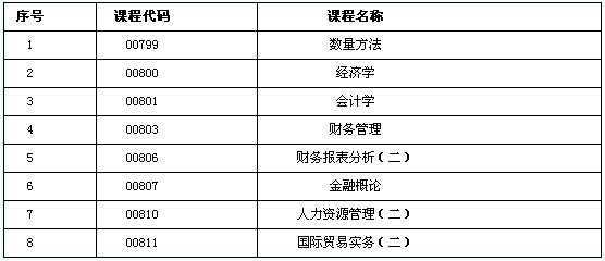 北京2013年1月自考報名費用1