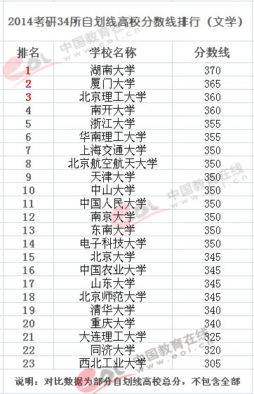 2015考研復試：34所自劃線高校文學分數線參考1