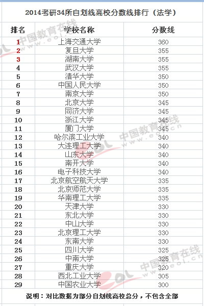 2015考研復試：34所自劃線高校法學分數線參考1
