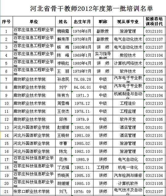 河北省高職院校2012年第一批骨干教師名單河北省高職院校2012年第一批骨干教師名單河北省高職院校2012年第一批骨干教師名單1