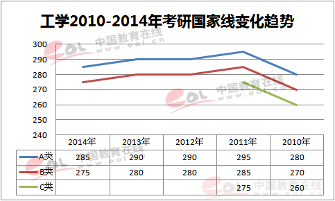 2010-2014年考研復試分數線趨勢圖：工學1