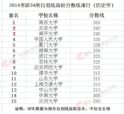 2015考研復試：34所自劃線高校歷史學分數線參考1