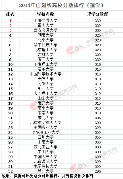 2015考研復試：34所自劃線高校理學分數線參考1