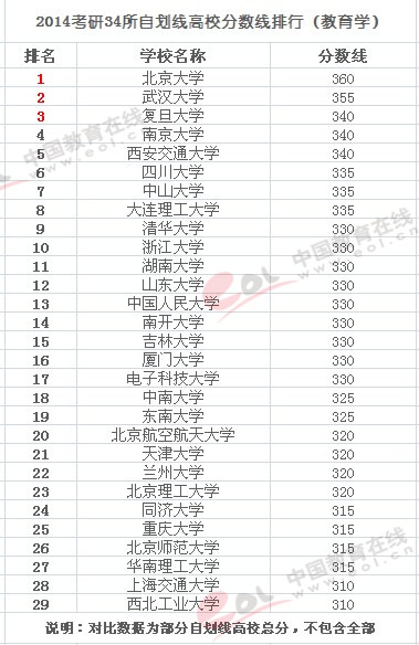 2015考研復試：34所自劃線高校教育學分數線參考1