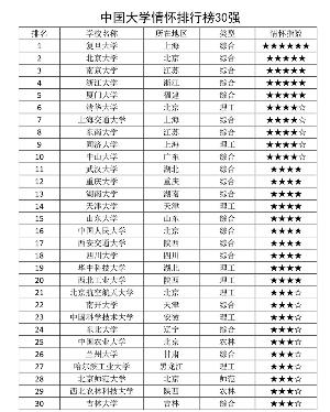網友總結中國大學情懷排行榜：復旦大學居首1