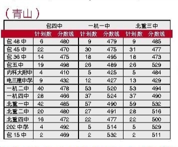 2013年包頭中考錄取分數線3