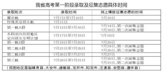 2013年吉林高考錄取工作于7月7日開始1