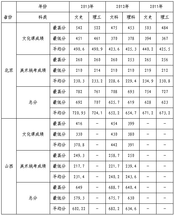 2014年北京農學院藝術類招生簡章2