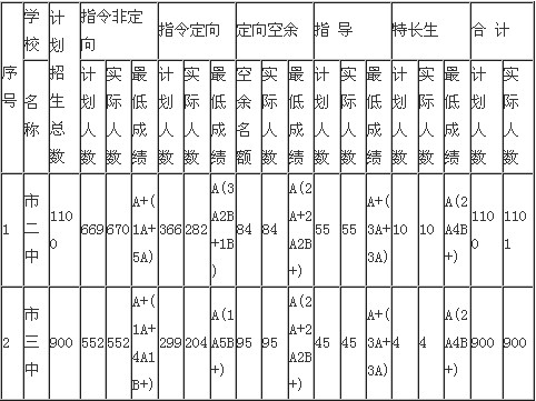 2013年南寧中考錄取分數線1