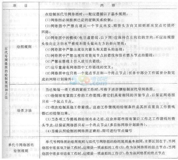 2015造價工程師《造價管理》章節講義：第三章(5)2