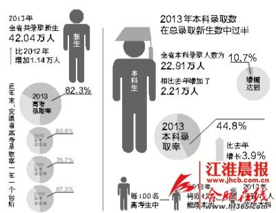 2013年安徽高考錄取率達82.3%(圖)1
