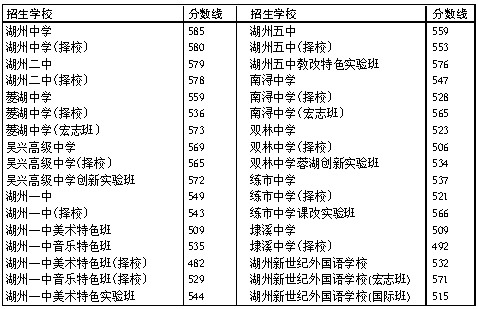 2013年湖州中考錄取分數線1