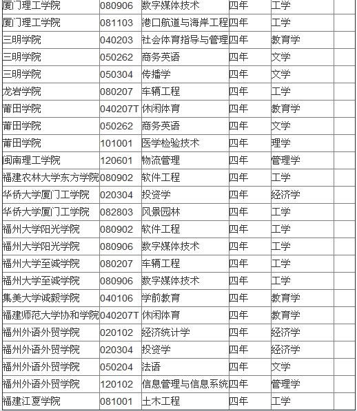 福建省屬高校2014年本科新增備案專業名單2