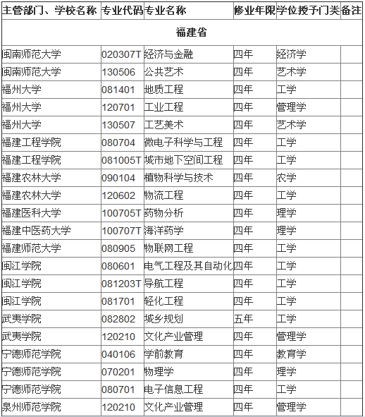 福建省屬高校2014年本科新增備案專業名單1