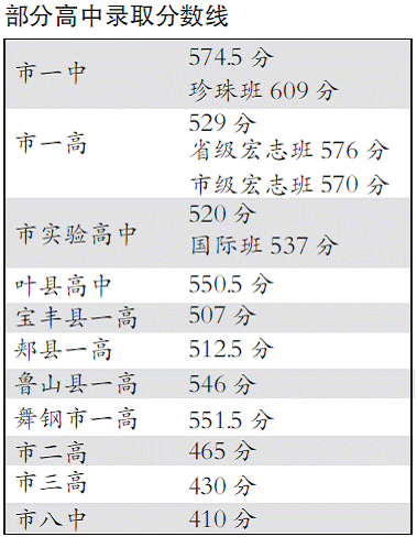 2013年平頂山中考錄取分數線1