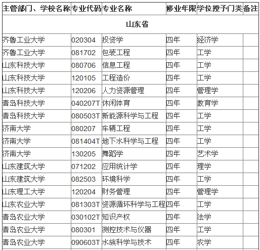 山東省屬高校2014年本科新增備案專業名單1