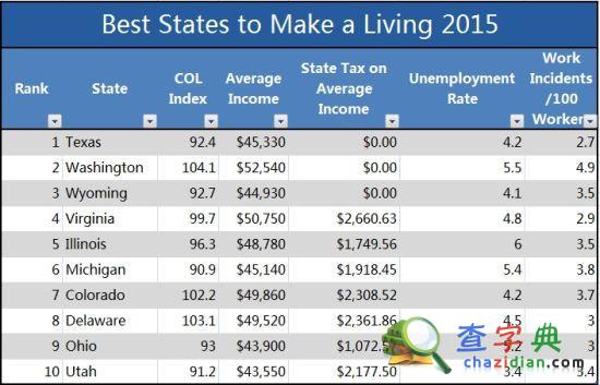 2015美國生活最易及最難城市排名(組圖)1