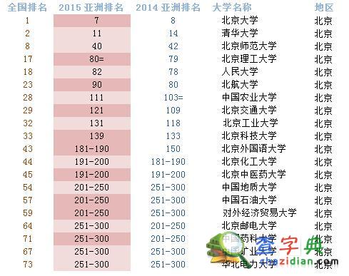 2015年QS亞洲大學排名發布：大陸25所高校進100強3